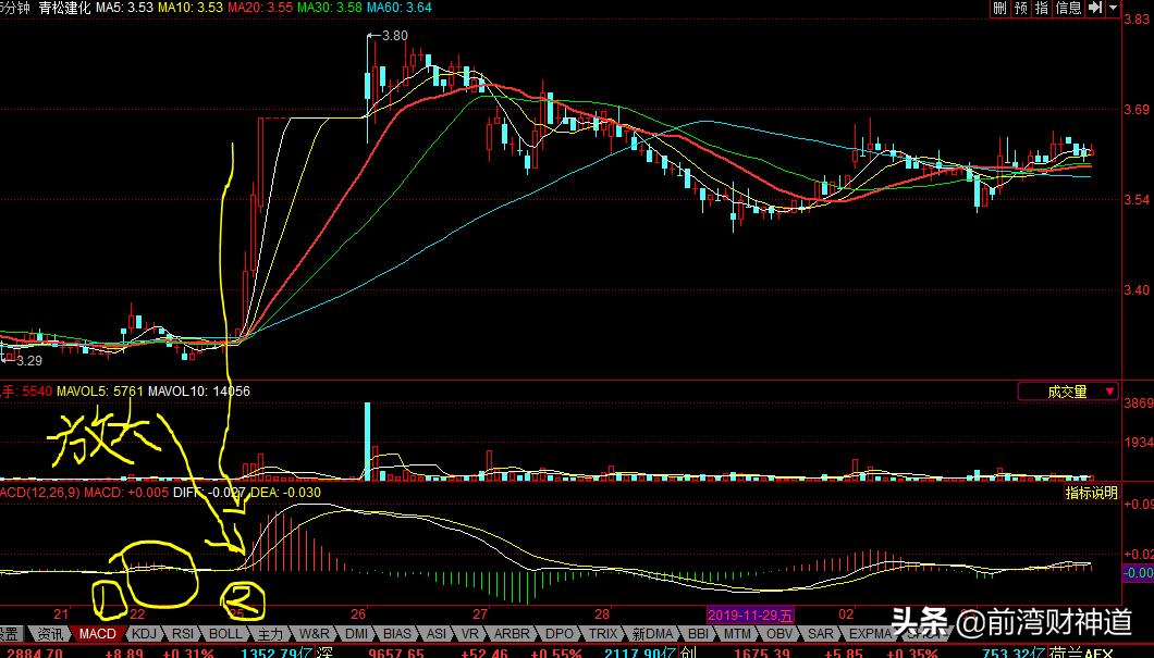 macd短线怎么盈利,macd短线买入卖出技巧绝对经典
