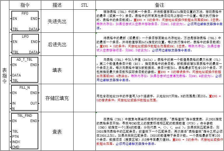 西门子200plc编程指令表,西门子PLC指令大全海报