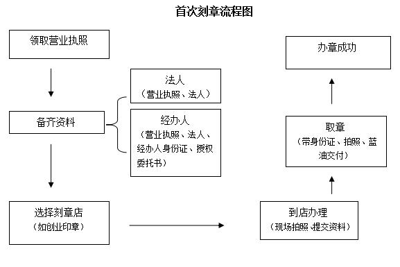 深圳注册公司印章到哪里刻,深圳公司刻公章流程
