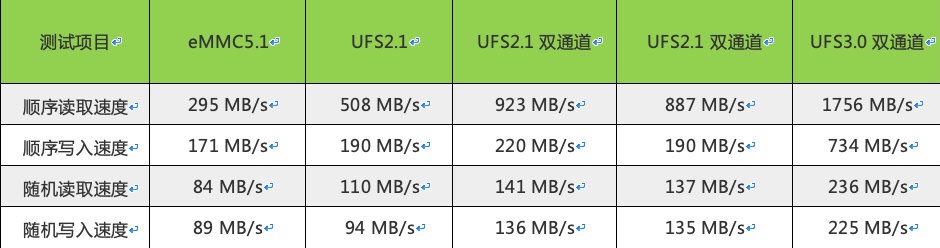 为什么说LPDDR5+UFS3.0是5G旗舰标配？看完篇文章，就知道