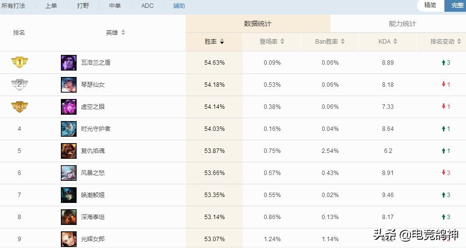 lol版本最新符文出装加点推荐,lol符文出装讲解