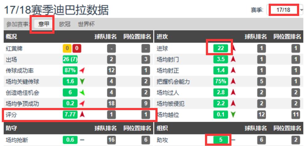 迪巴拉帅气过人,球星过人技术欣赏