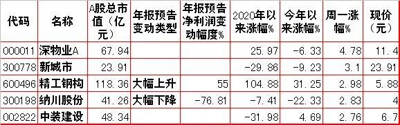 周二股市重组内参,周一股市重大投资价值