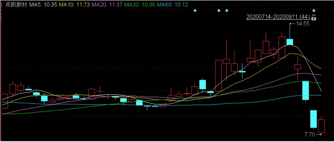 铁路无法指望，银行也难希冀，乐凯新材主业垮掉
