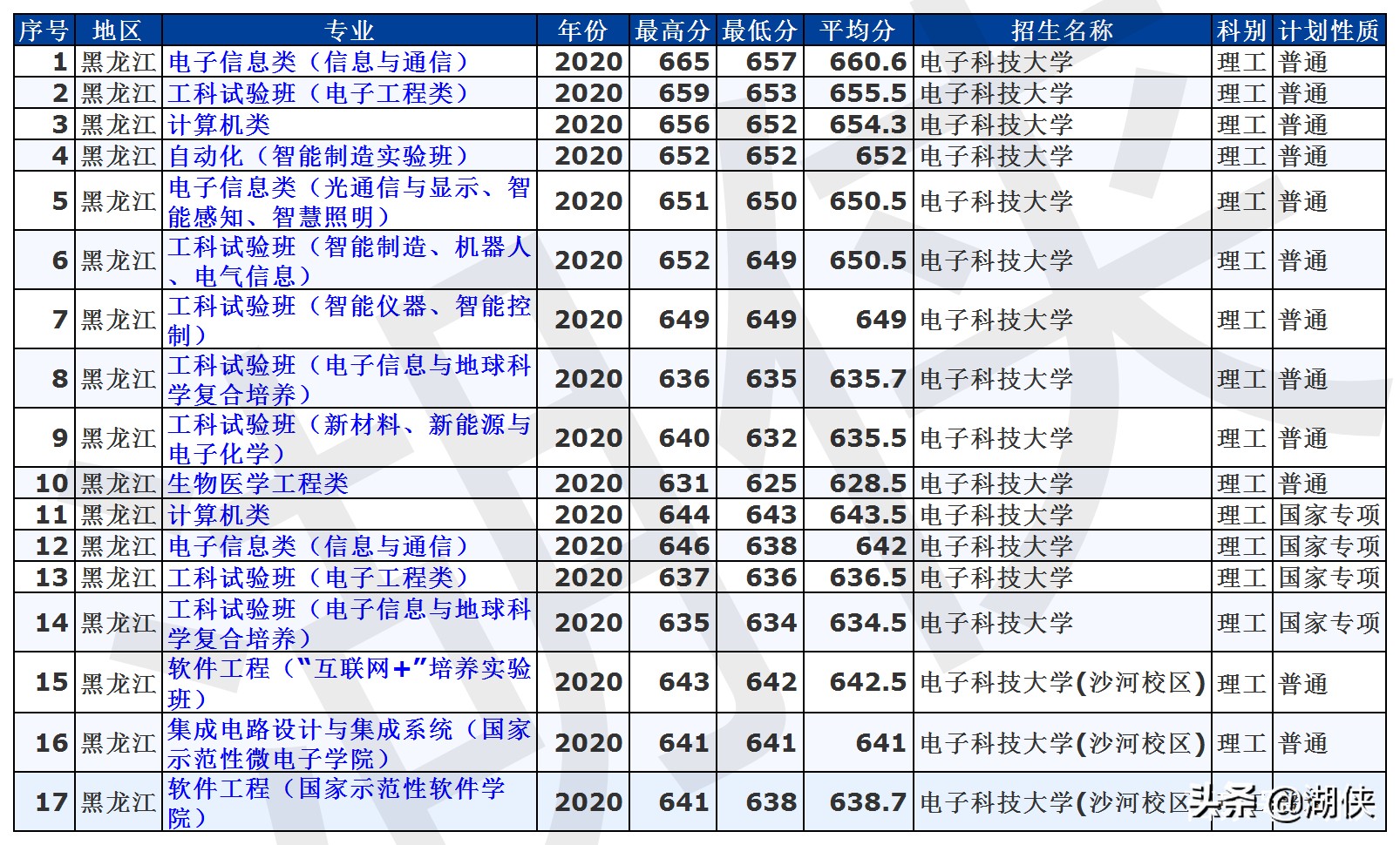 高考分数录取线2021电子科技大学,电子科技大学全国高考分数线