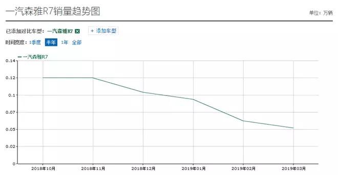 森雅r7车速超过50噪音巨大,森雅r7容不容易顶气门