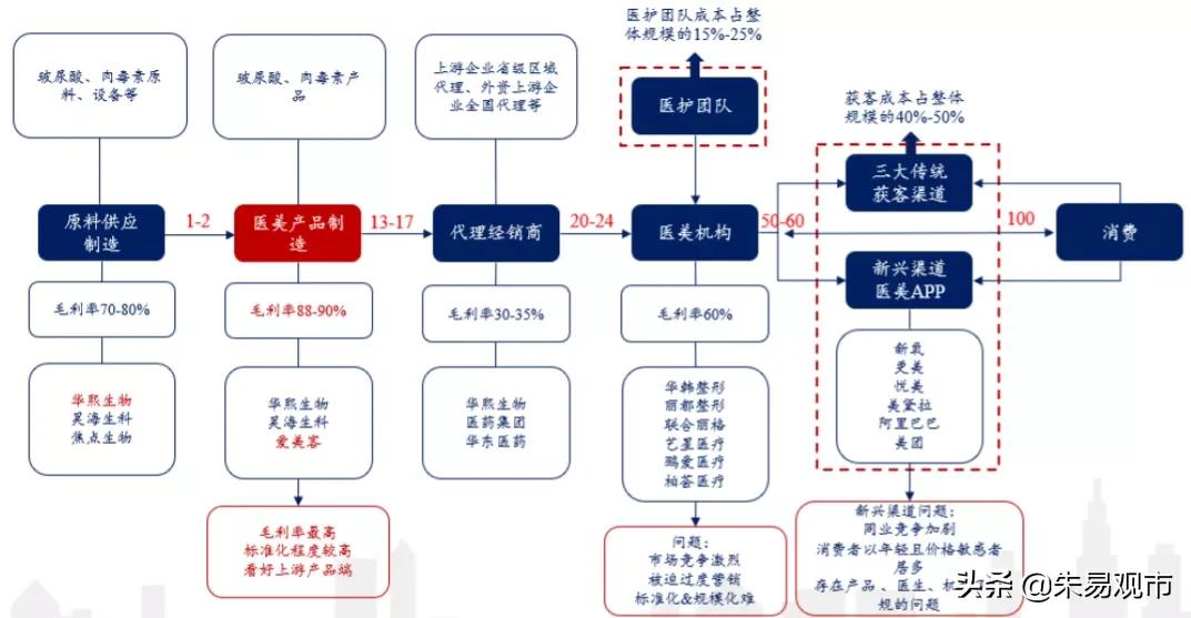 医美耗材新星：爱美客相关思考