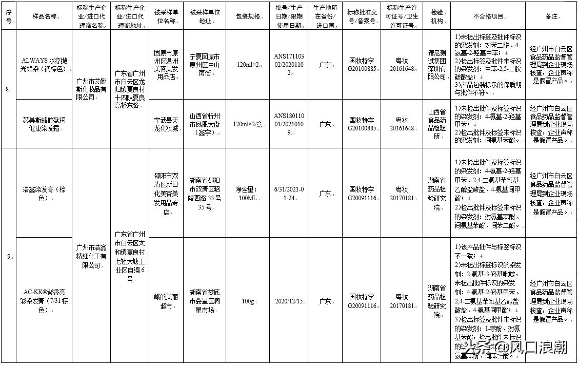 80批次化妆品检验不合格，一查就出漏子，你们还敢用吗？