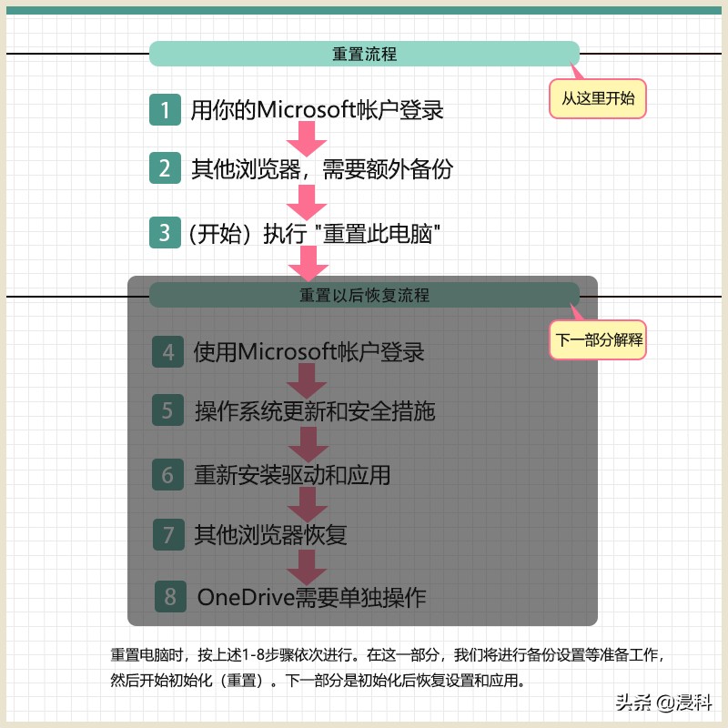 快速恢复电脑系统最简单方法,笔记本电脑卡顿严重解决方法win10