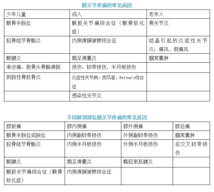 膝关节疼痛的十大原因怎么治疗,膝关节疼痛和什么疾病有关