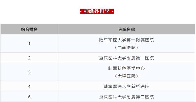 重庆中心城区三甲医院排名一览表,重庆三甲中医院名单及分布
