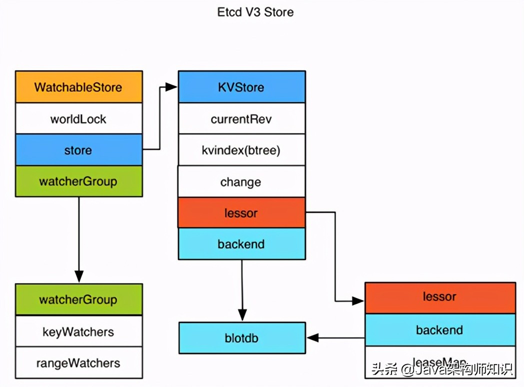 分布式互联网平台网络架构设计 (互联网分布式存储基础知识)