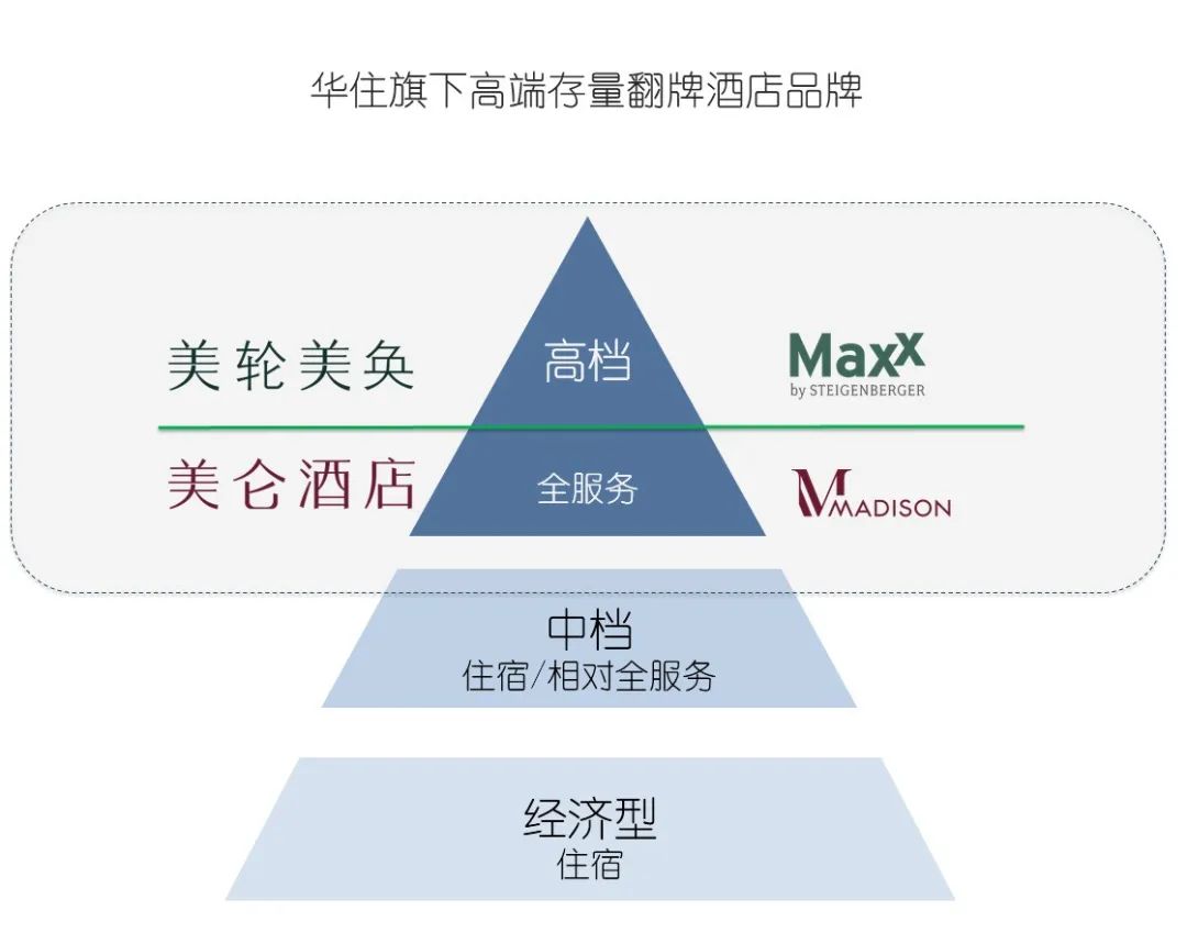 美仑酒店品牌定位,美仑酒店品牌家族