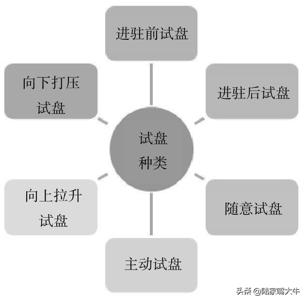 庄家坐庄之试盘篇,庄股试盘