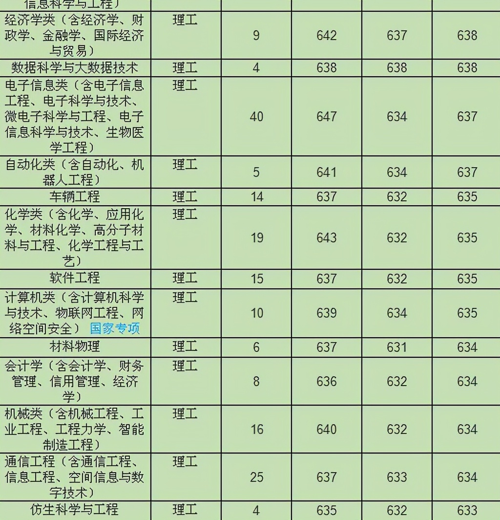 吉林大学河南2023录取分数线,吉林大学2023河南专业分数线