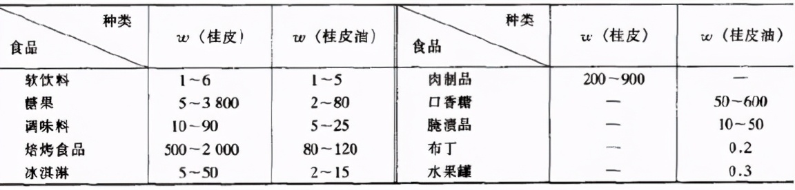 香料的特性作用与使用量,食用香料的种类有多少