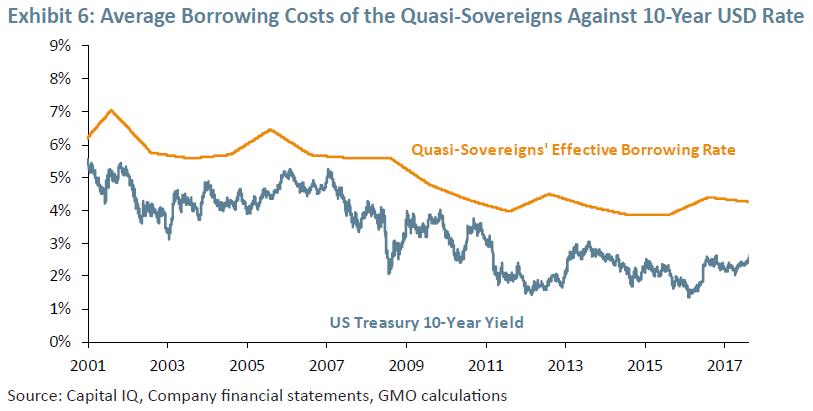GMO：新兴市场企业债基本面-风险到底有多高？
