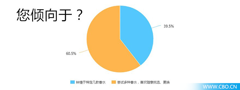 对200位90后进行香水大调查,我们发现了什么?