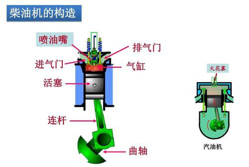 柴油机和汽油机的优缺点初中物理,柴油发动机耐用还是汽油机耐用