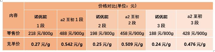 a2奶粉和诺优能奶粉哪个比较好,诺优能奶粉几段比较好