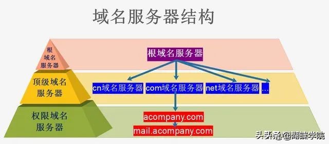 什么是ip地址什么是域名解析,域名怎么解析为ip地址