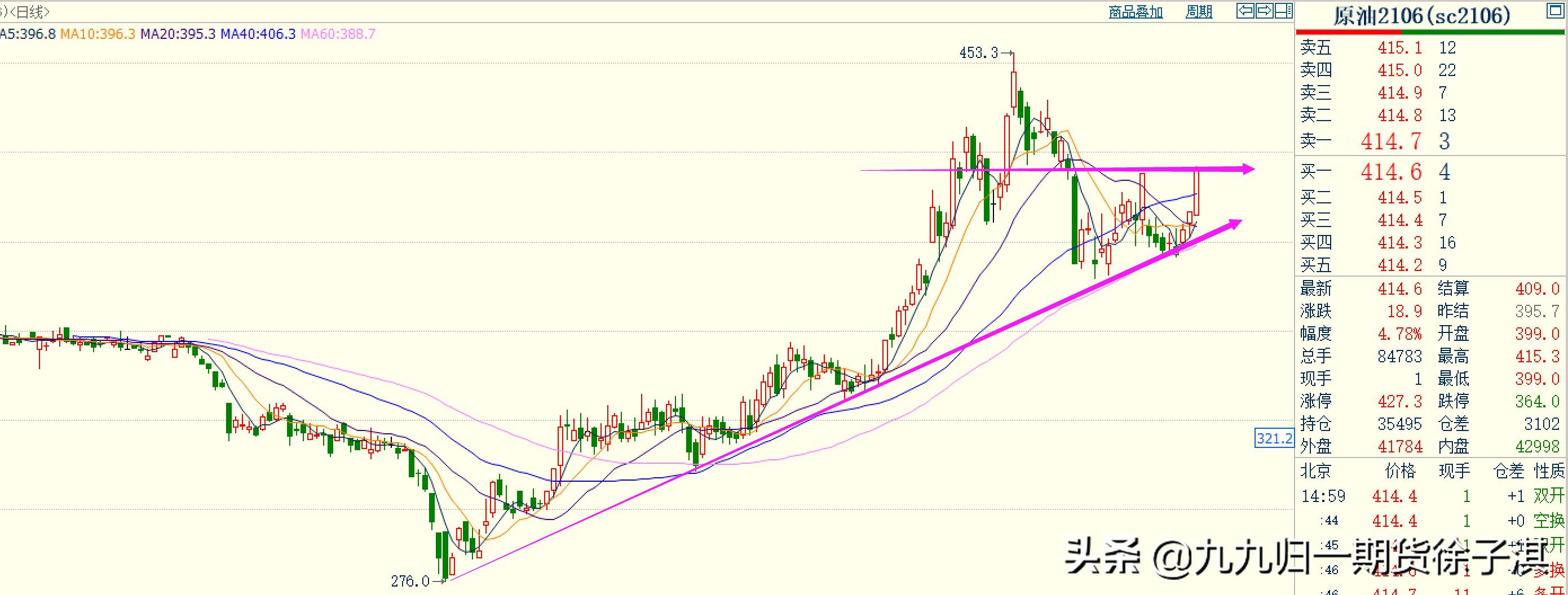 2023期货翻倍行情,期货资金翻倍计划第14天