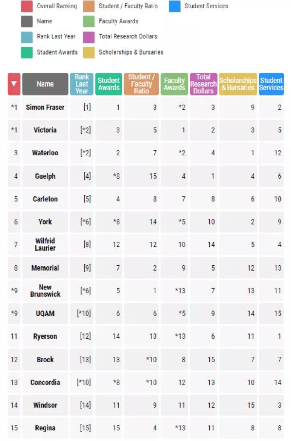 麦克马斯特大学加拿大最新排名,2020年加拿大约克大学排名