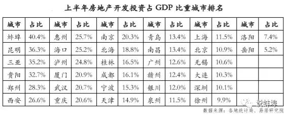 蚌埠房地产gdp占比,蚌埠房地产占比