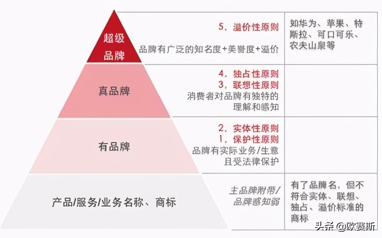 品牌理念是什么怎么写,品牌理念范例
