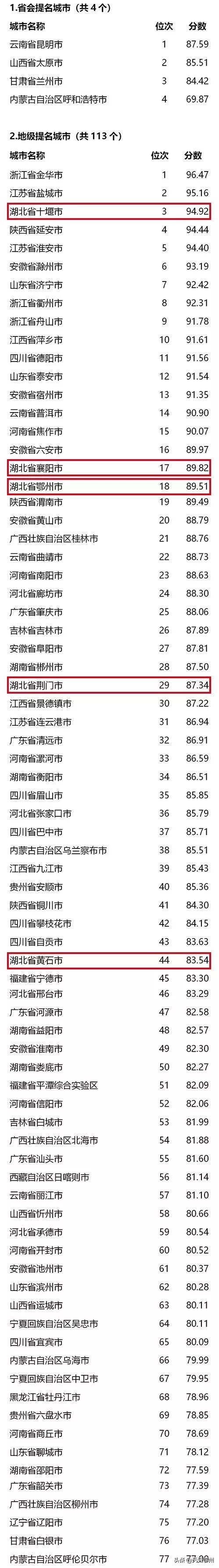 鄂州创文明城市最新消息,2020鄂州市文明城市评比结果