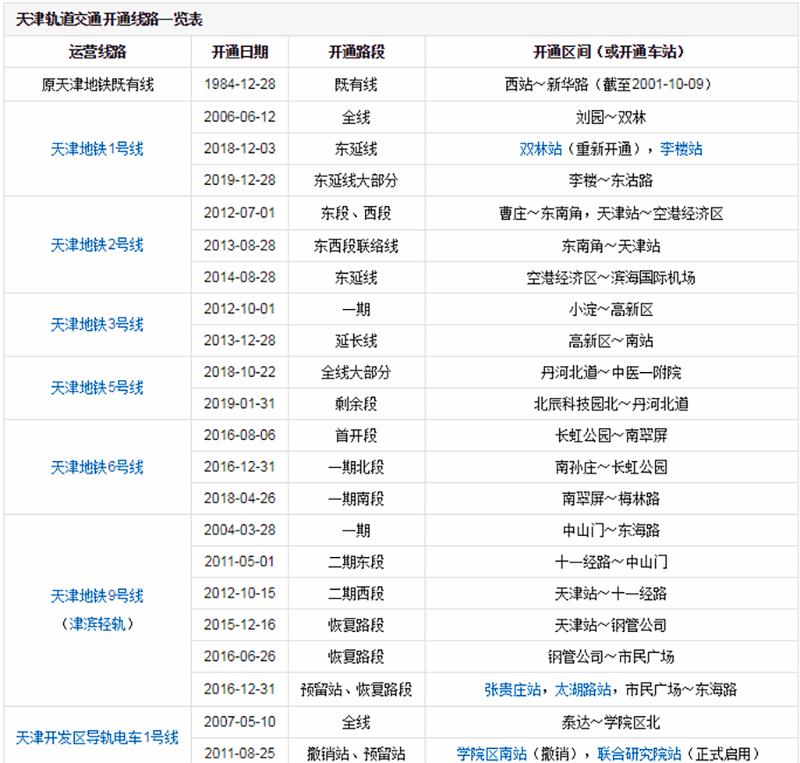 天津是中国第几个开通地铁的城市,天津最厉害的区