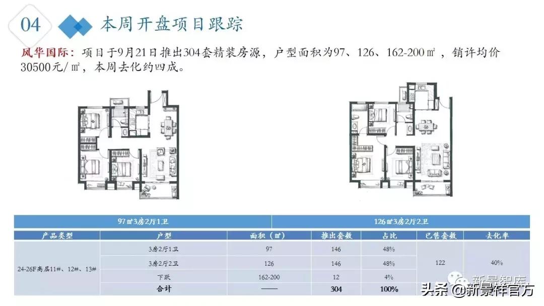 楼市周报最新行情,楼市动态2024