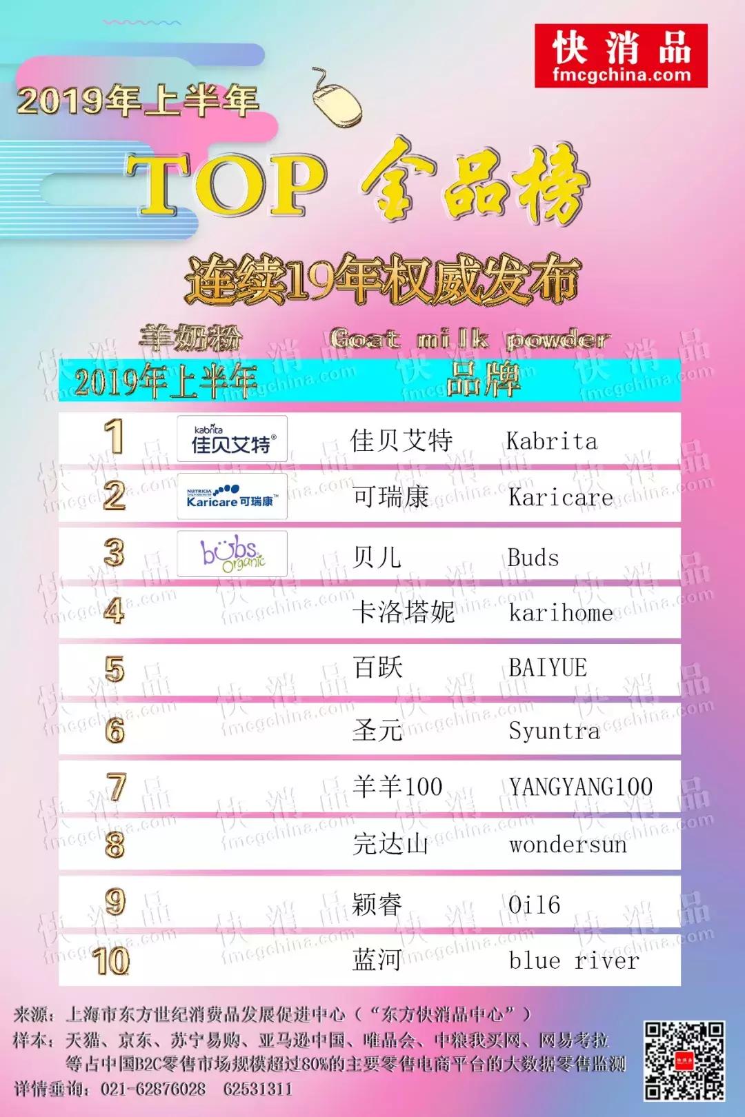 2023羊奶粉销量第一名,2021年销量最好的羊奶粉品牌