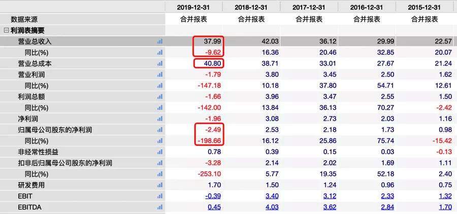 东易日盛的家装模式,东易日盛这几年为什么亏损严重