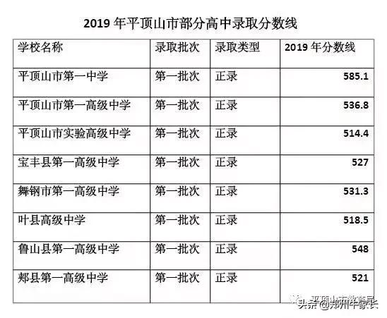 河南省各省2022中招录取分数线,河南2023年各批次录取分数线