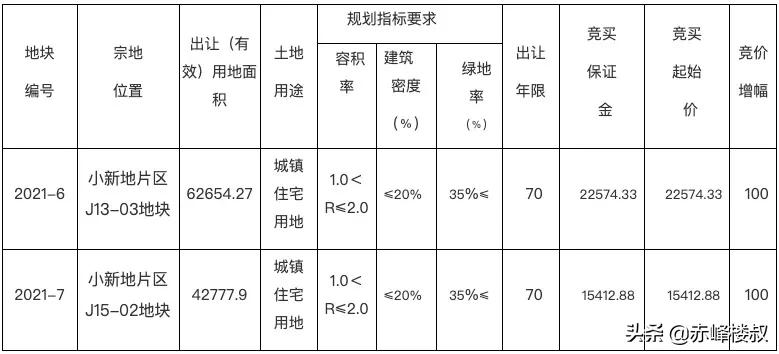 赤峰地块拍地,赤峰土拍最新信息
