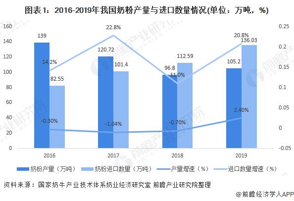 奶粉行业发展趋势分析,2024年奶粉行业现状和前景