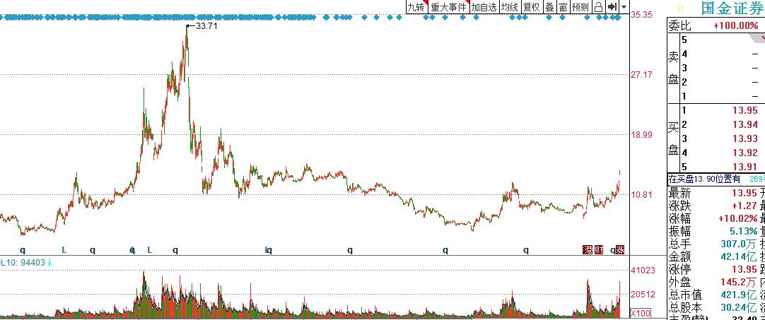 最简单的牛市投资方法,牛市的最佳投资策略