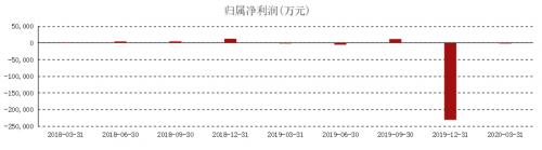 靠《战狼》卷百亿，今亏损23亿，财务造假，将成下一个瑞幸？