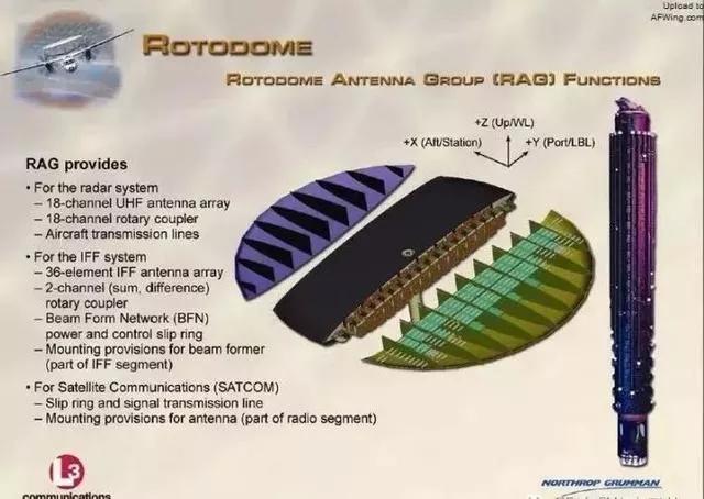 雷达从落后到领先,美国预警机雷达是有源还是无源
