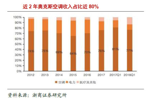 奥克斯竞争对手,格力董小姐和奥克斯