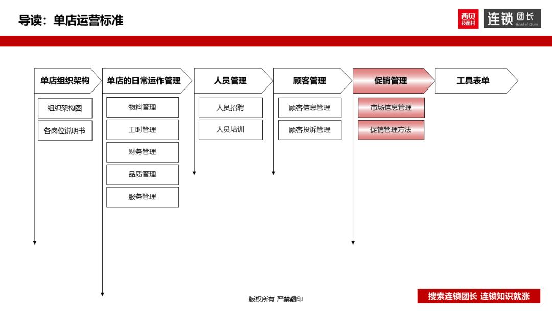 西贝运营手册,西贝单店运营手册
