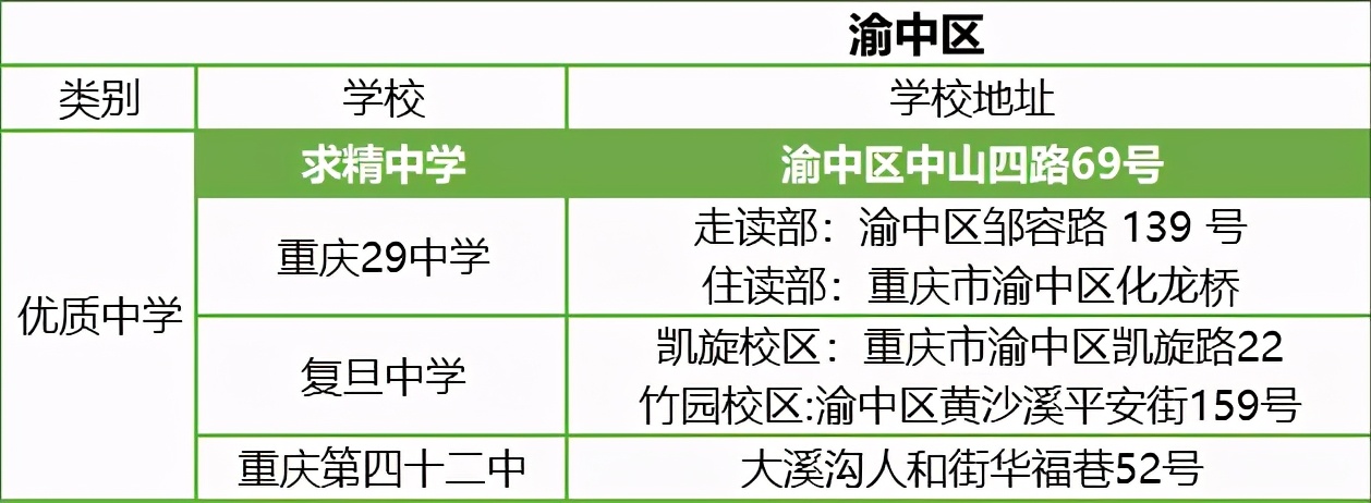 重庆七龙珠初中哪所校风最好,重庆最便宜的七龙珠学校