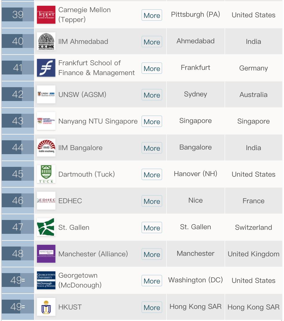 2020年qs全球mba和商业硕士排名,全球mba最新排名