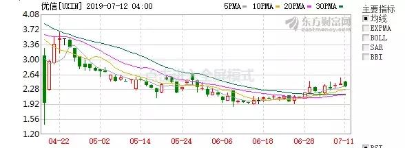 优信赚钱吗,优信二手车靠什么赚钱