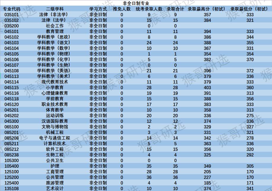 湖南师范大学怎么样？考研考哪些专业容易？