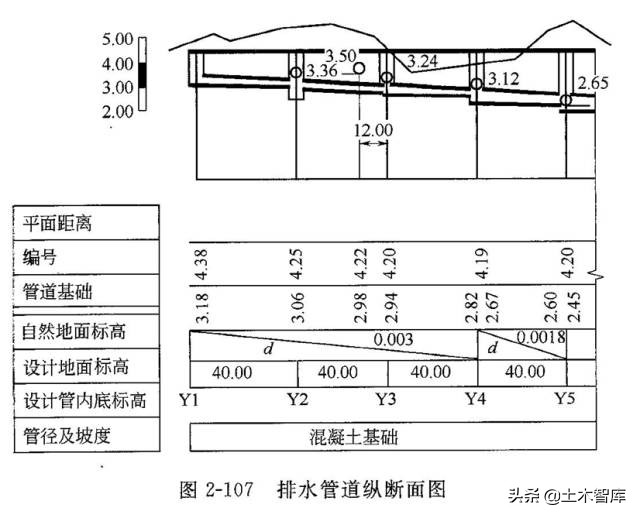 市政管道工程施工图识读概述,市政雨污水管道识图