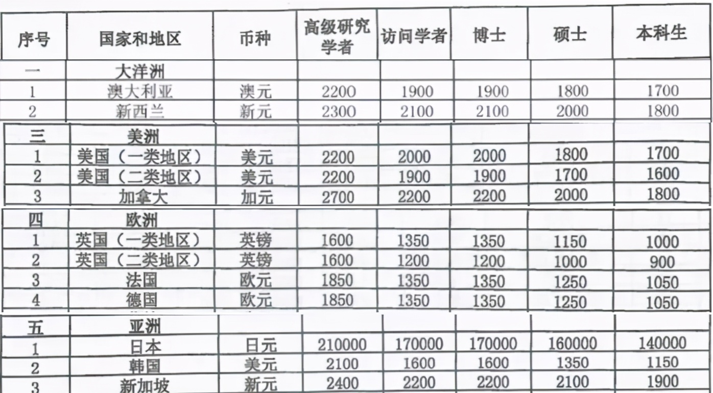csc奖学金值得申请吗,国家留学基金委奖学金