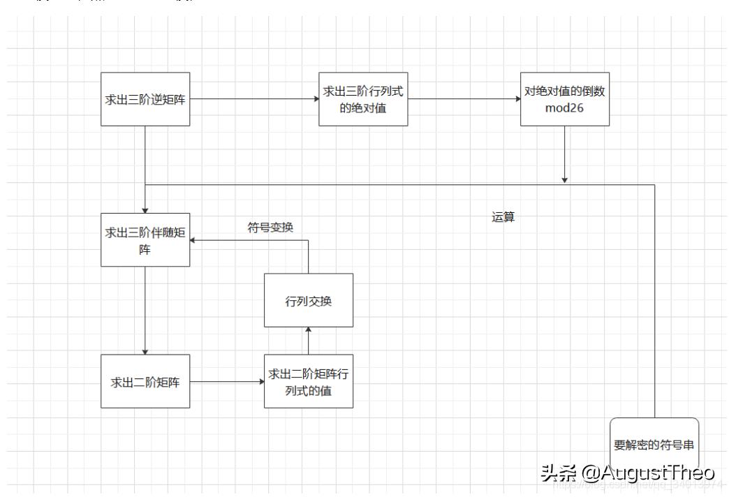 三维矩阵多表代换加密的C++实现