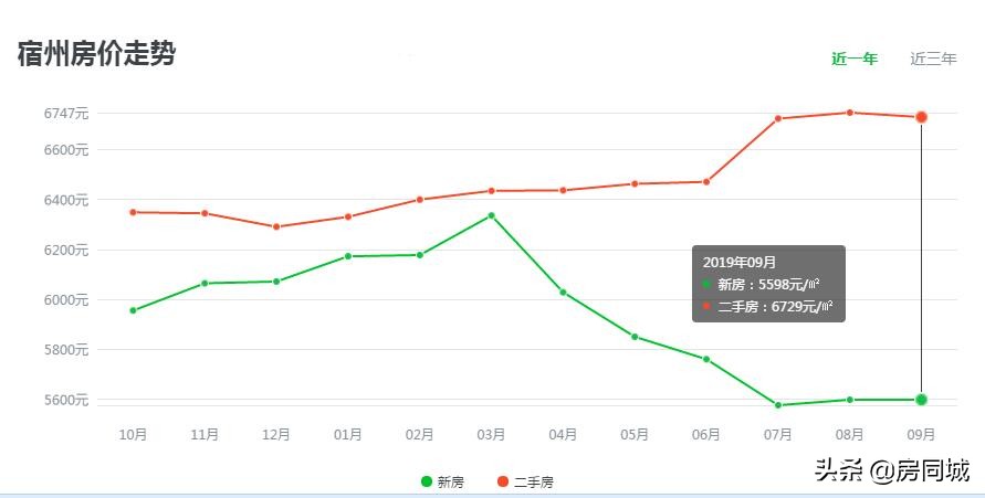 24年宿州埇桥区房价还会下滑吗,宿州二线降三线对房价有影响吗